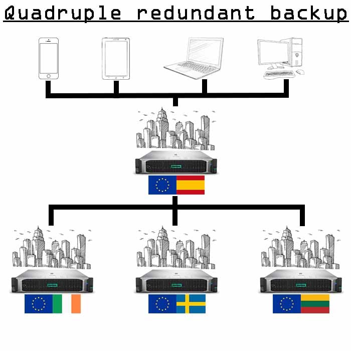 4x backup copies of 5 Gb